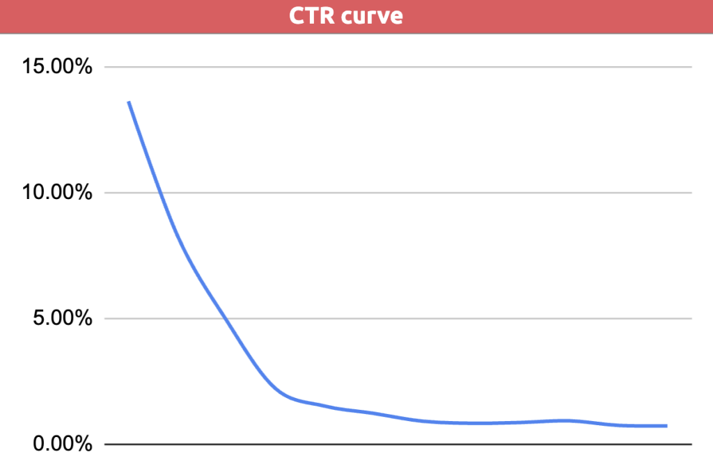 De CTR-curve en gemiddelde CTR