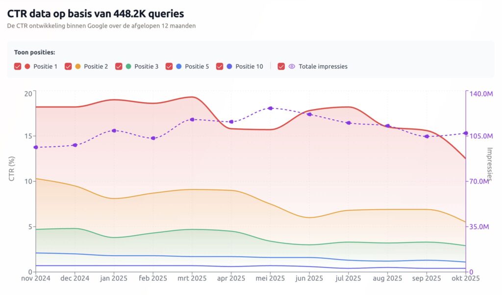 Impact van zero-click search op de CTR